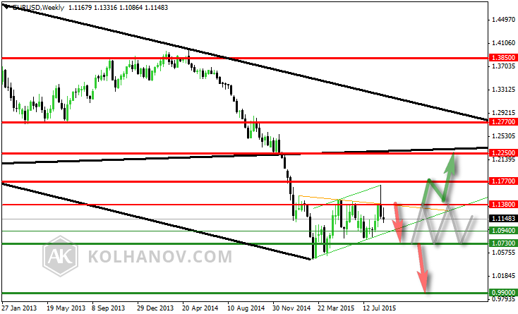 EUR/USD Previous Weekly Forecast