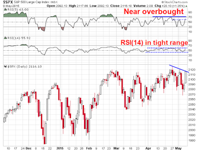 SPX Daily with RSI(14) and RSI(15)