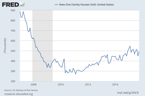 New home sales are just barely clinging to breakout territory