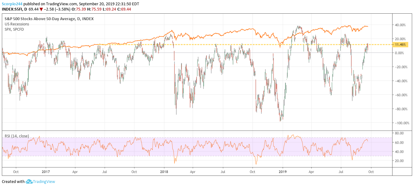 S&P 500 Stocks Above 50 Day Average