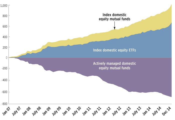 Fund Flows Into Equities 2007-2014
