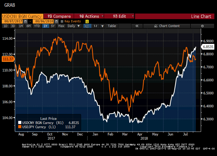 USD/JPY (orange), USD/CNY