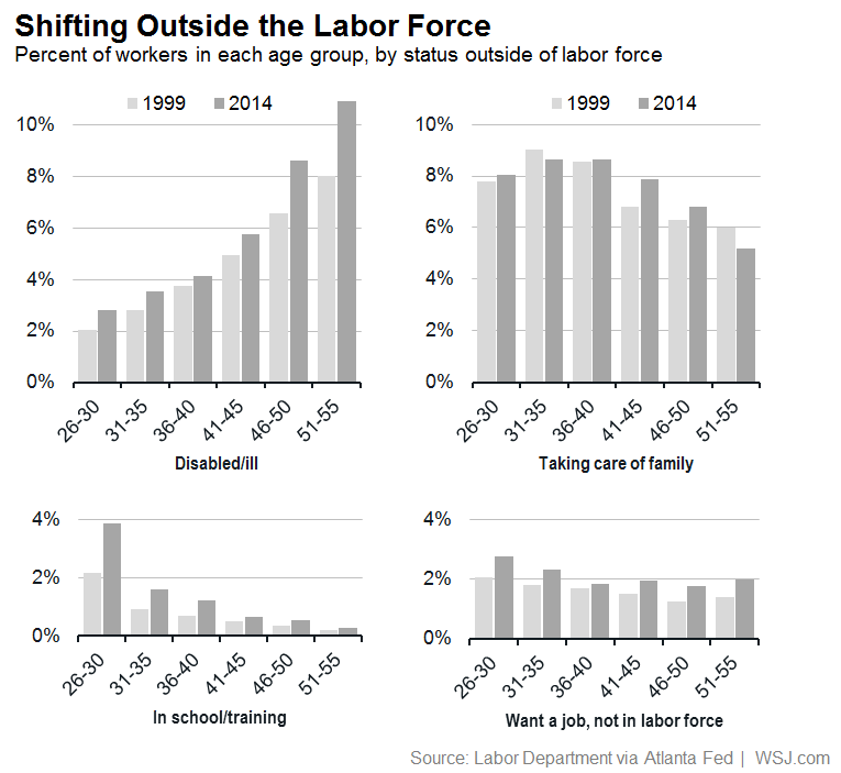 Outside the Labor Force