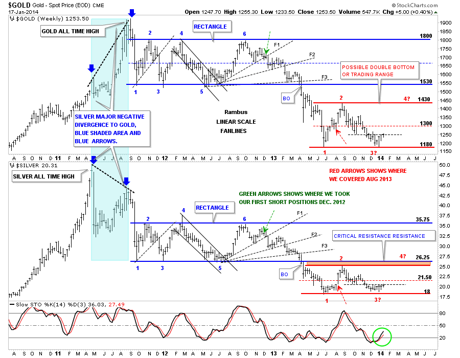 Gold and Silver Weekly with Short-Covering Ranges