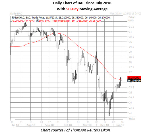 Bank Of America Corp.