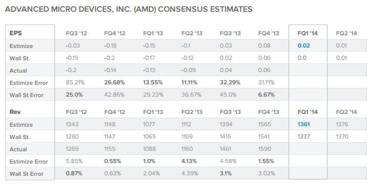AMD Consensus Estimates