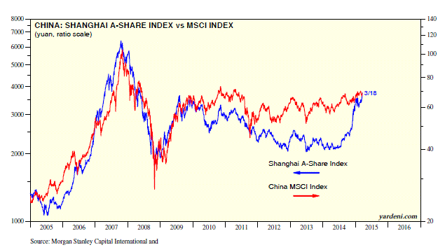 China: A-Share Index vs MSCI 2005-Present