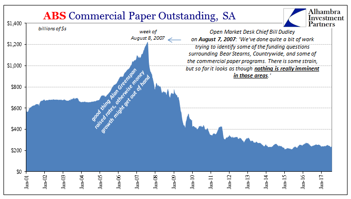 ABS Commercial Paper Outstanding SA