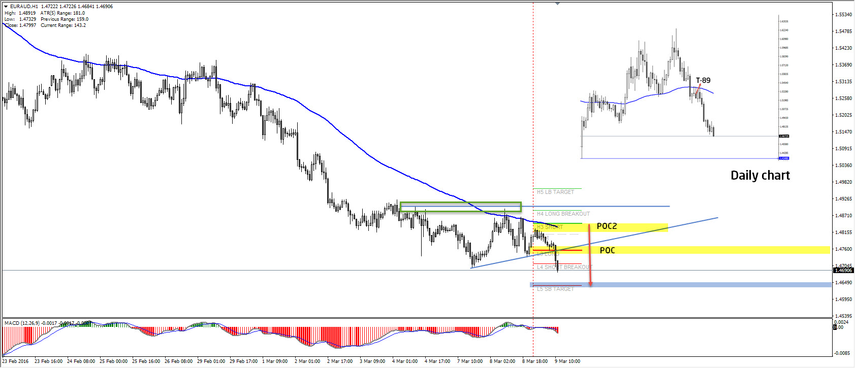 EUR/AUD Hourly Chart