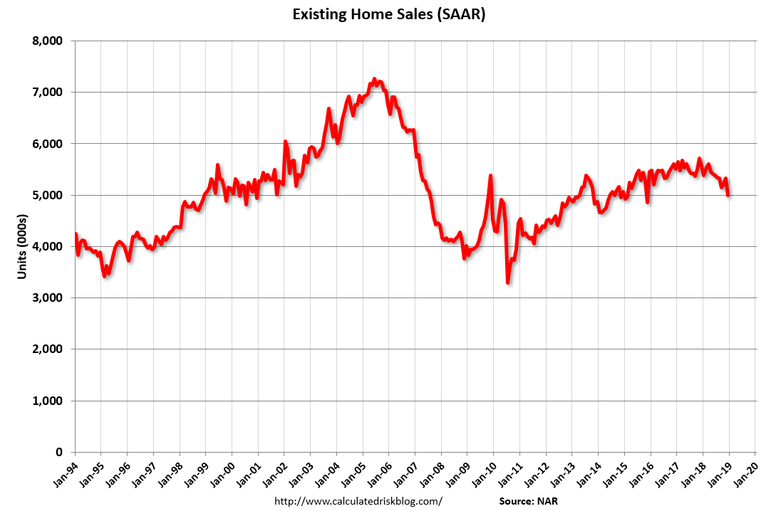 Existing Home Sales SAAR