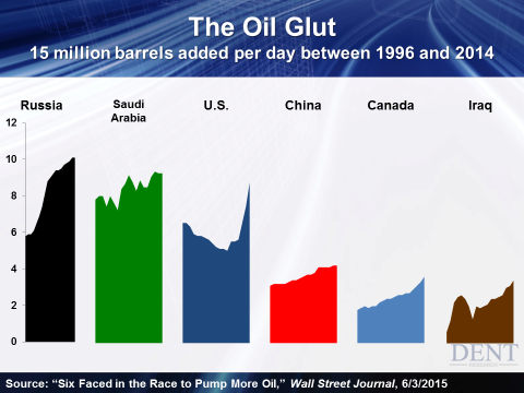 The Oil Glut 15 Million Barrels Added Per Day Between 1996-2014