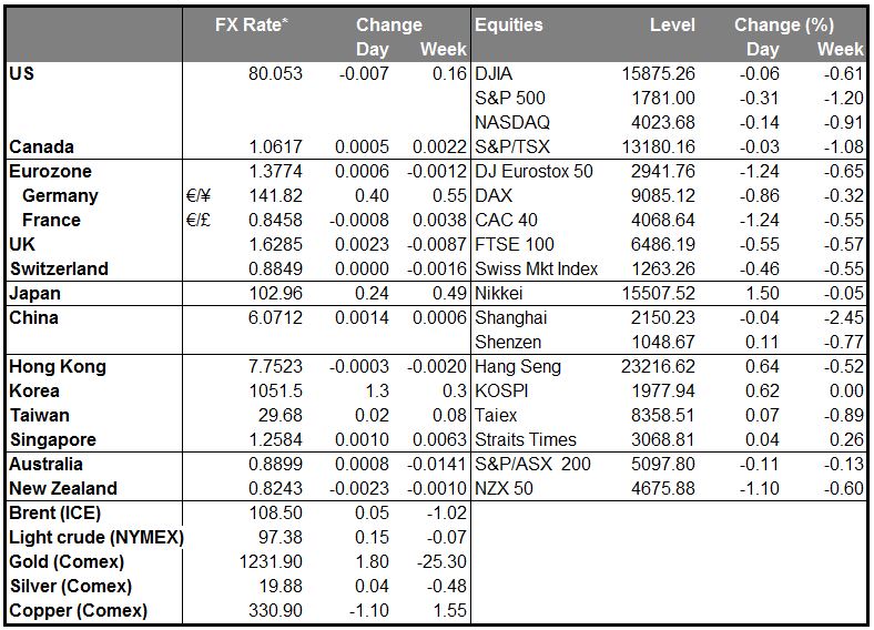 Markets Summary