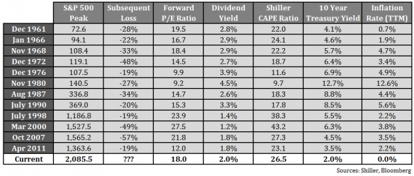 S&P Performance and Tops