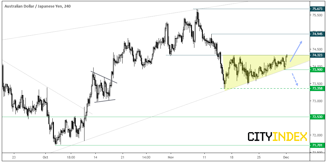 AUD/JPY 240 Min Chart