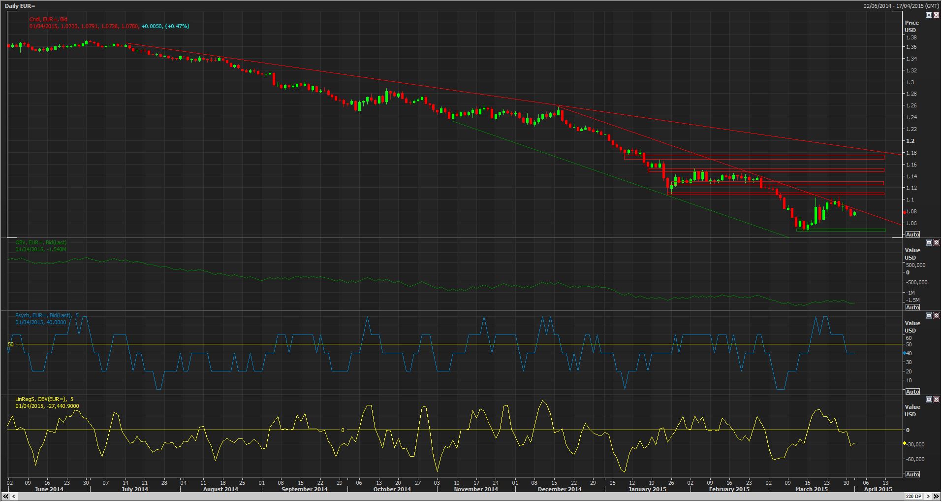 EUR Daily Chart