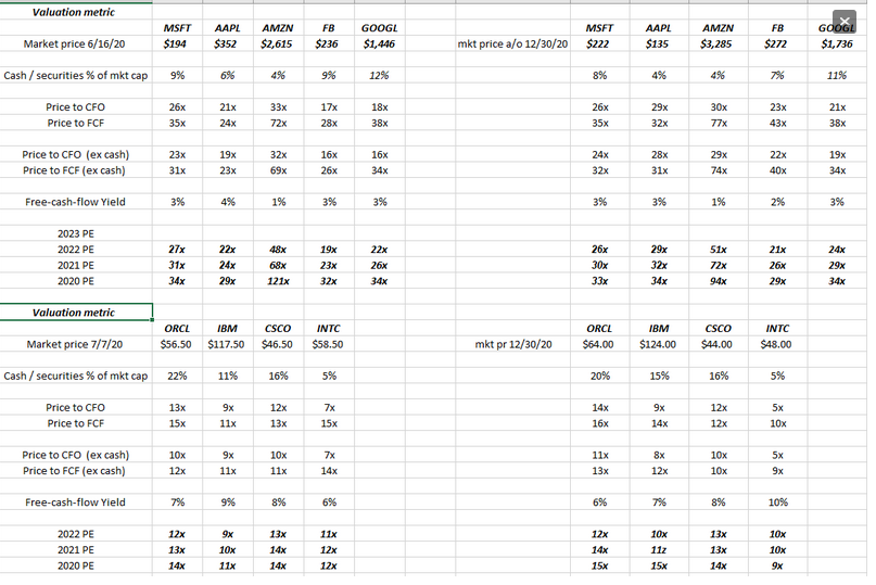 Big-5 Tech Valuations