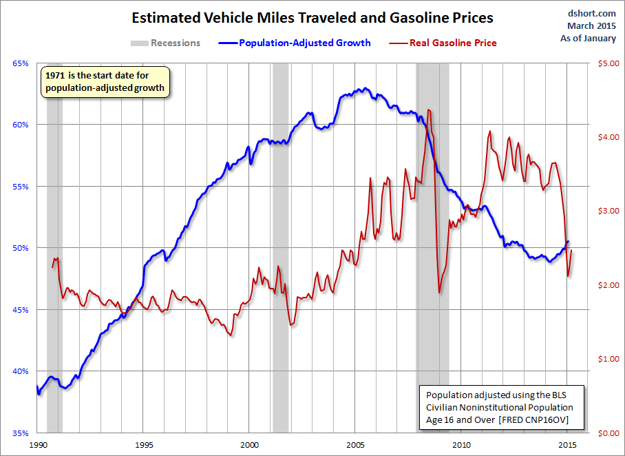 Est Vehicle Miles Traveled And Gasoline Prices