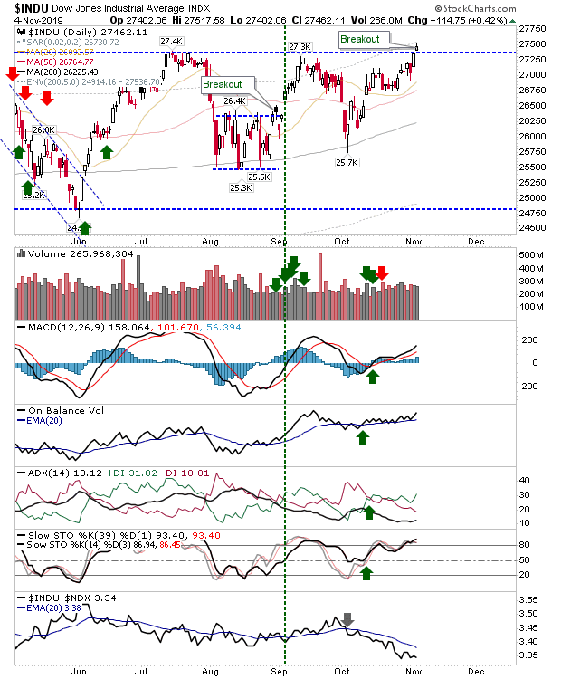 INDU Daily Chart