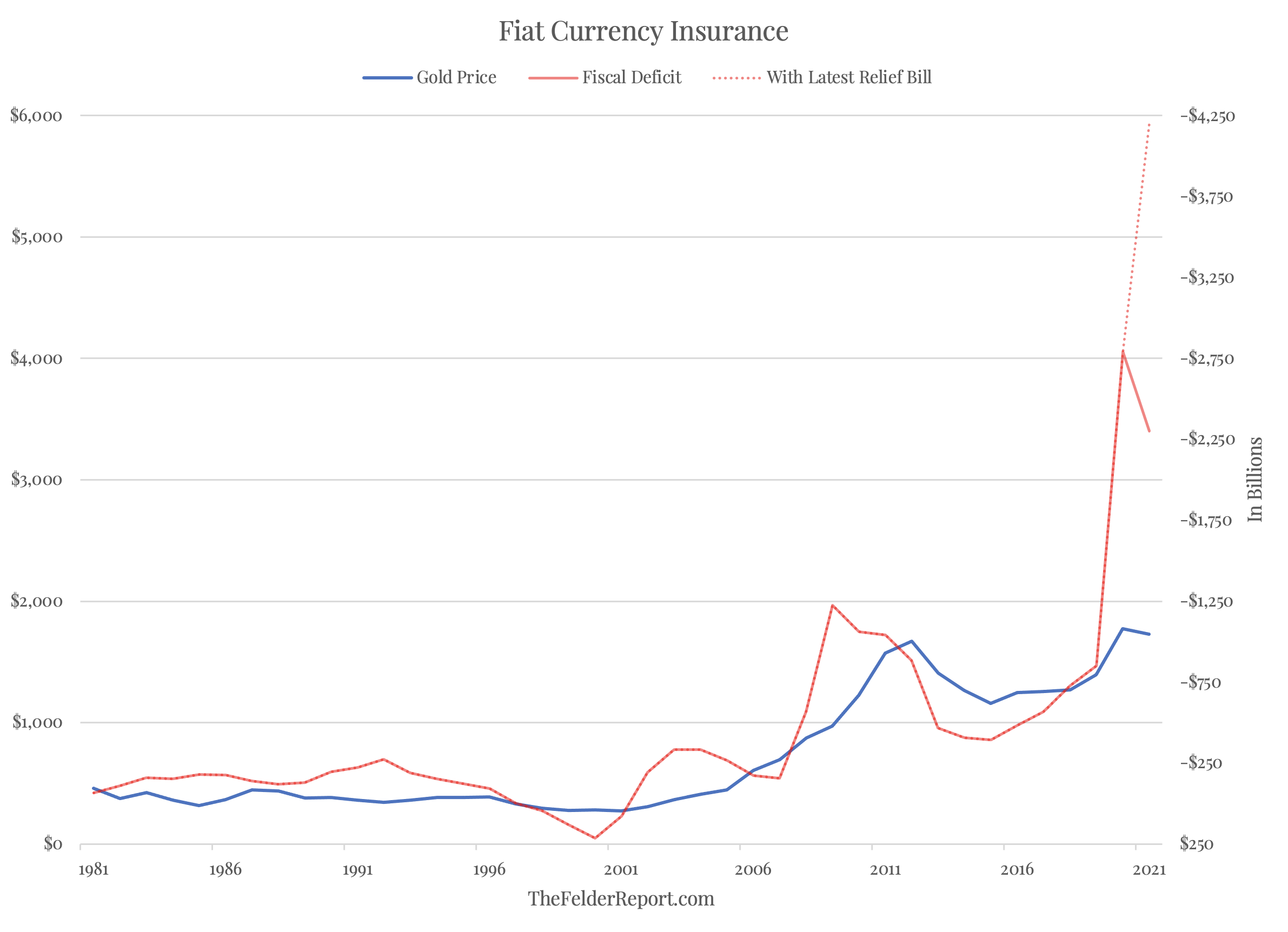 Fiat Currency Insurance