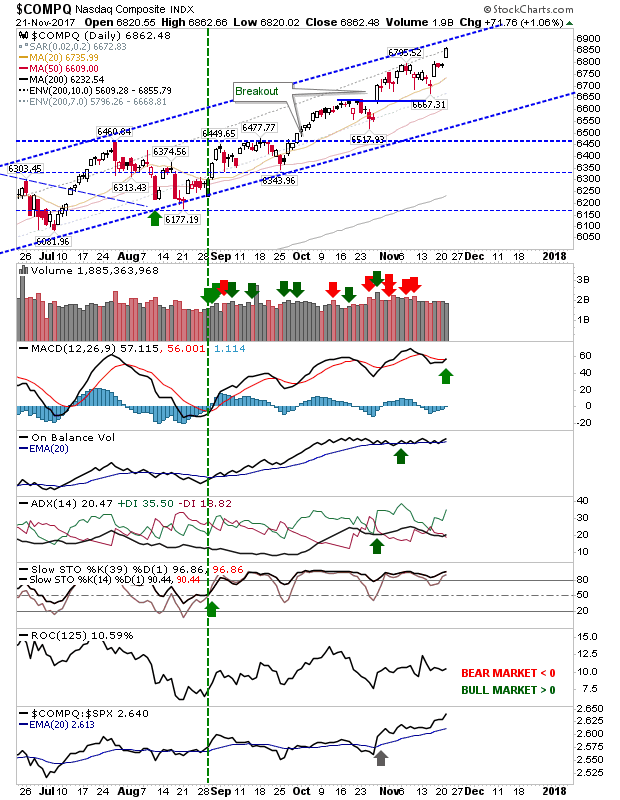 COMPQ Daily Chart