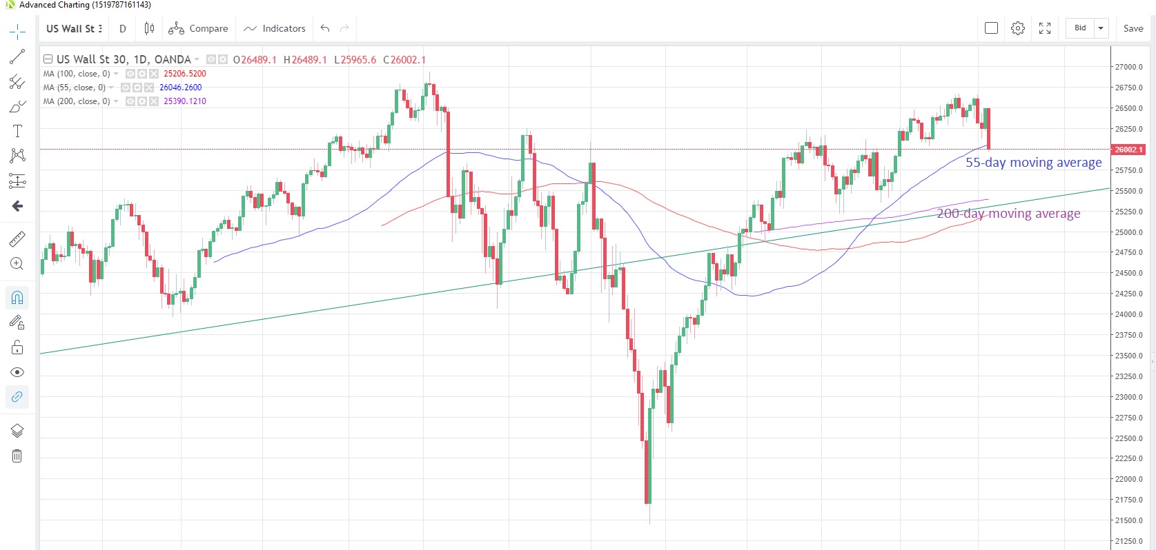 US30USD Daily Chart