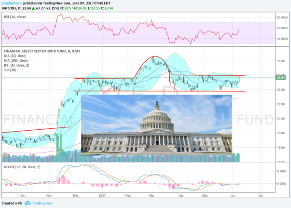 Financial Select Sector SPDR