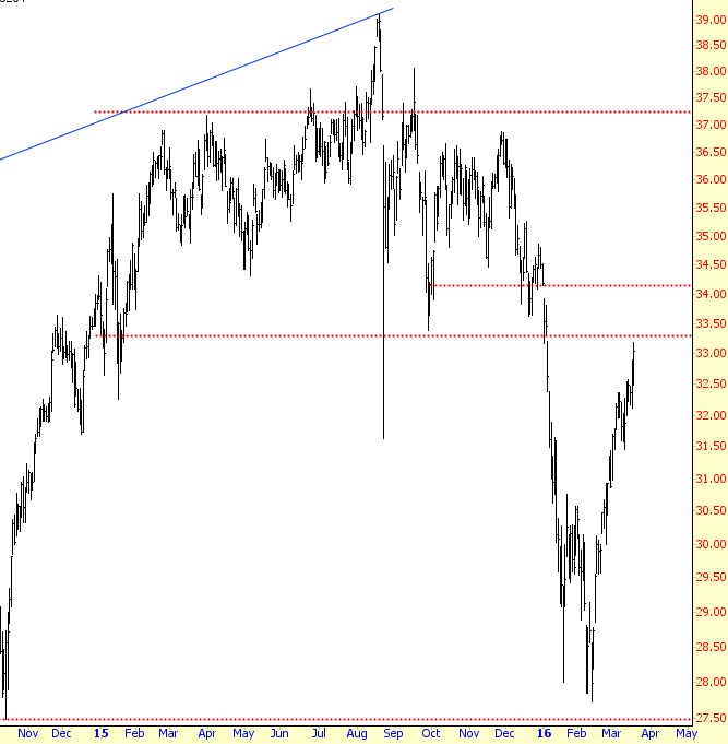 XHB Chart