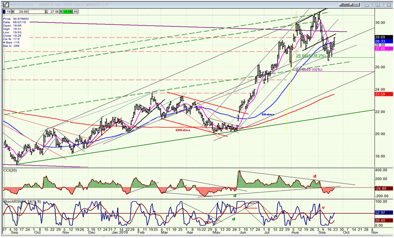 GDX (Gold Miners ETF) Weekly Chart