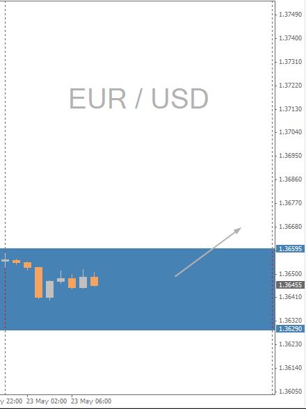 EUR/USD Daily