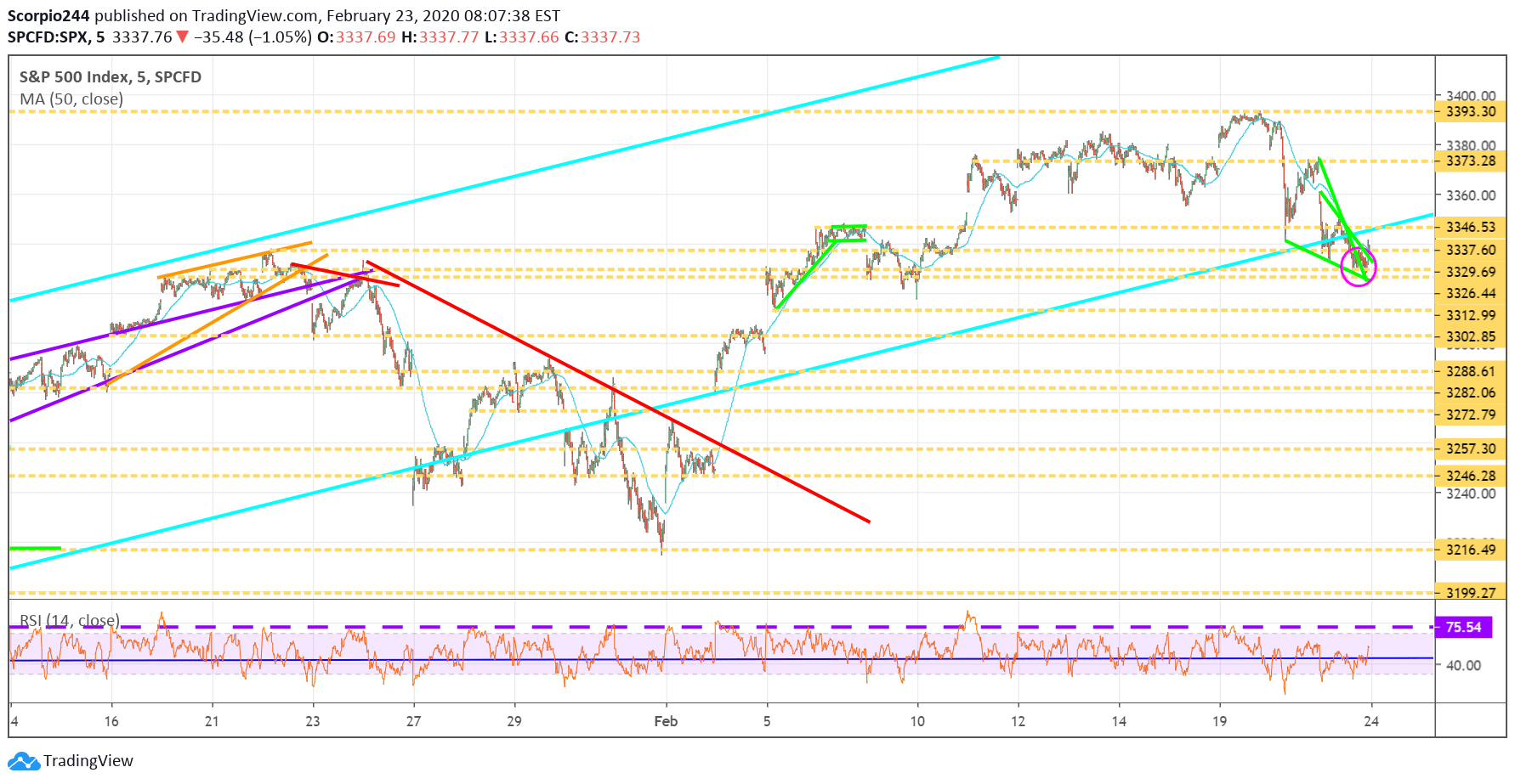 S&P 500 Index