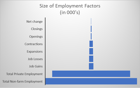 Size Of Employment Factors