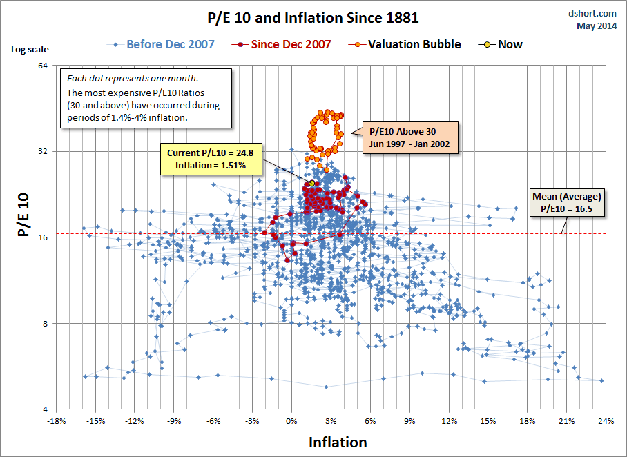 Market Valuation And Interest Rates