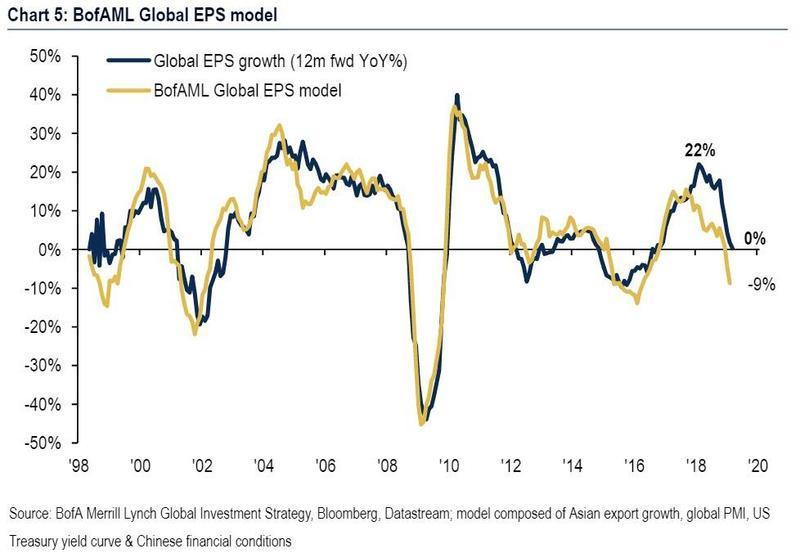 BofaAML Global EPS Model