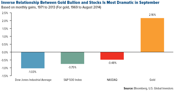 Inverse Relationship Between Gold and Stocks