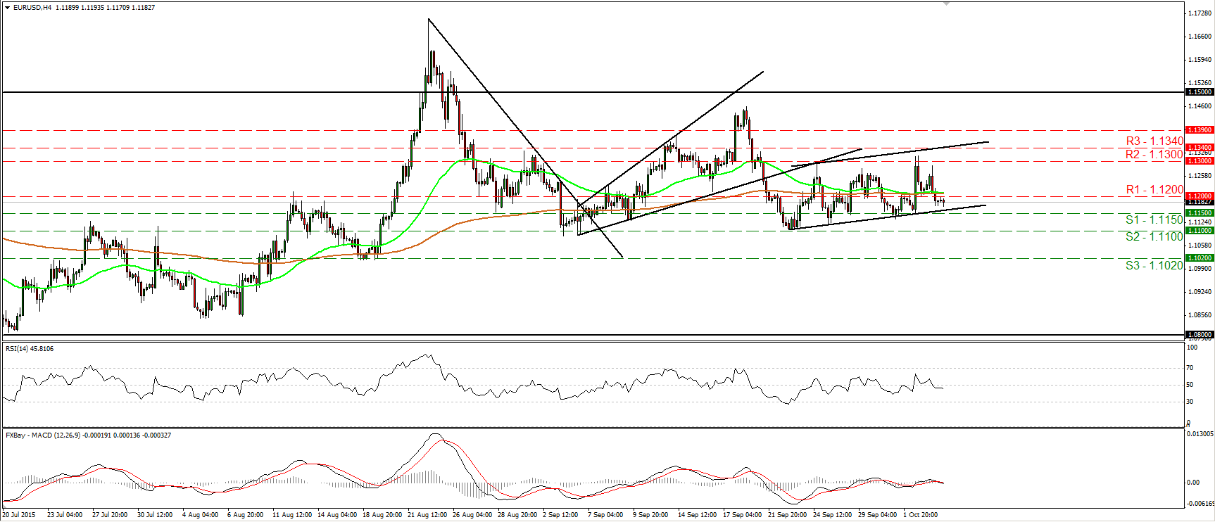 EUR/USD 4 Hour Chart