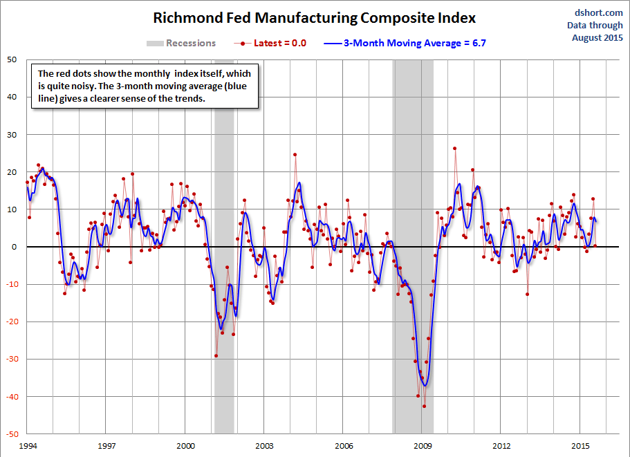 Richmond Fed Manufacturing Chart