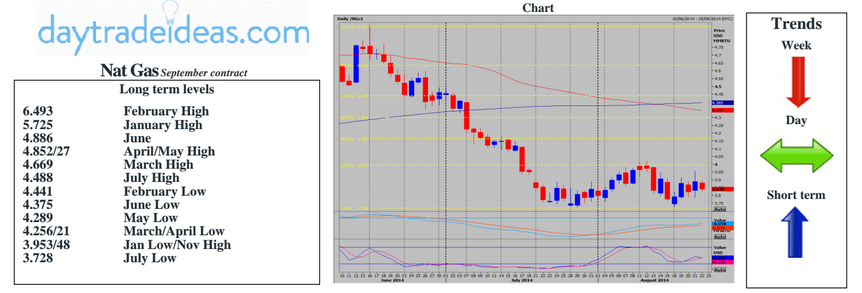 Nat Gas Weekly Chart