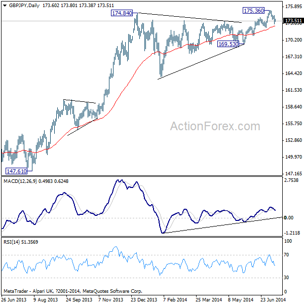 GBP/JPY Daily Chart