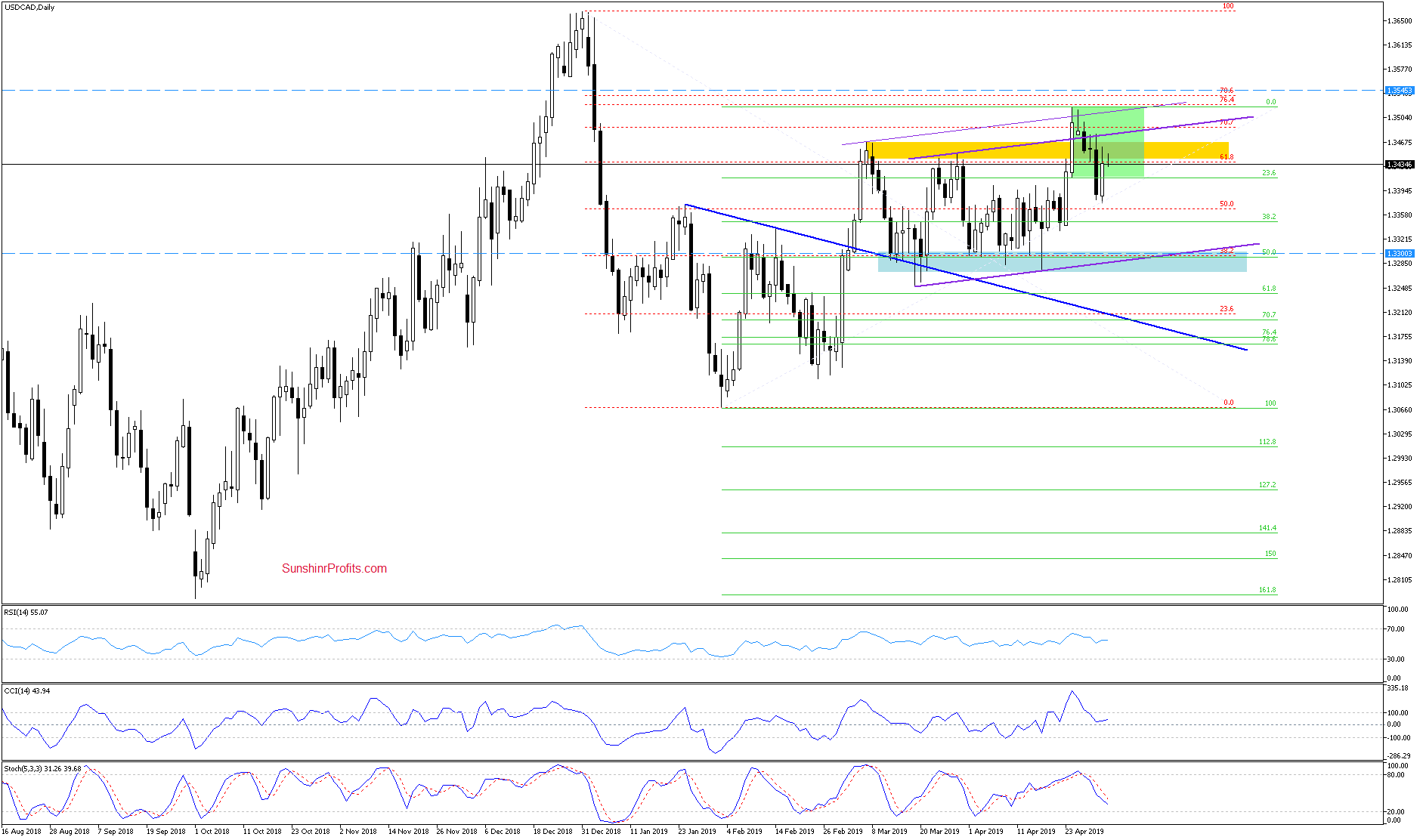 USD/CAD