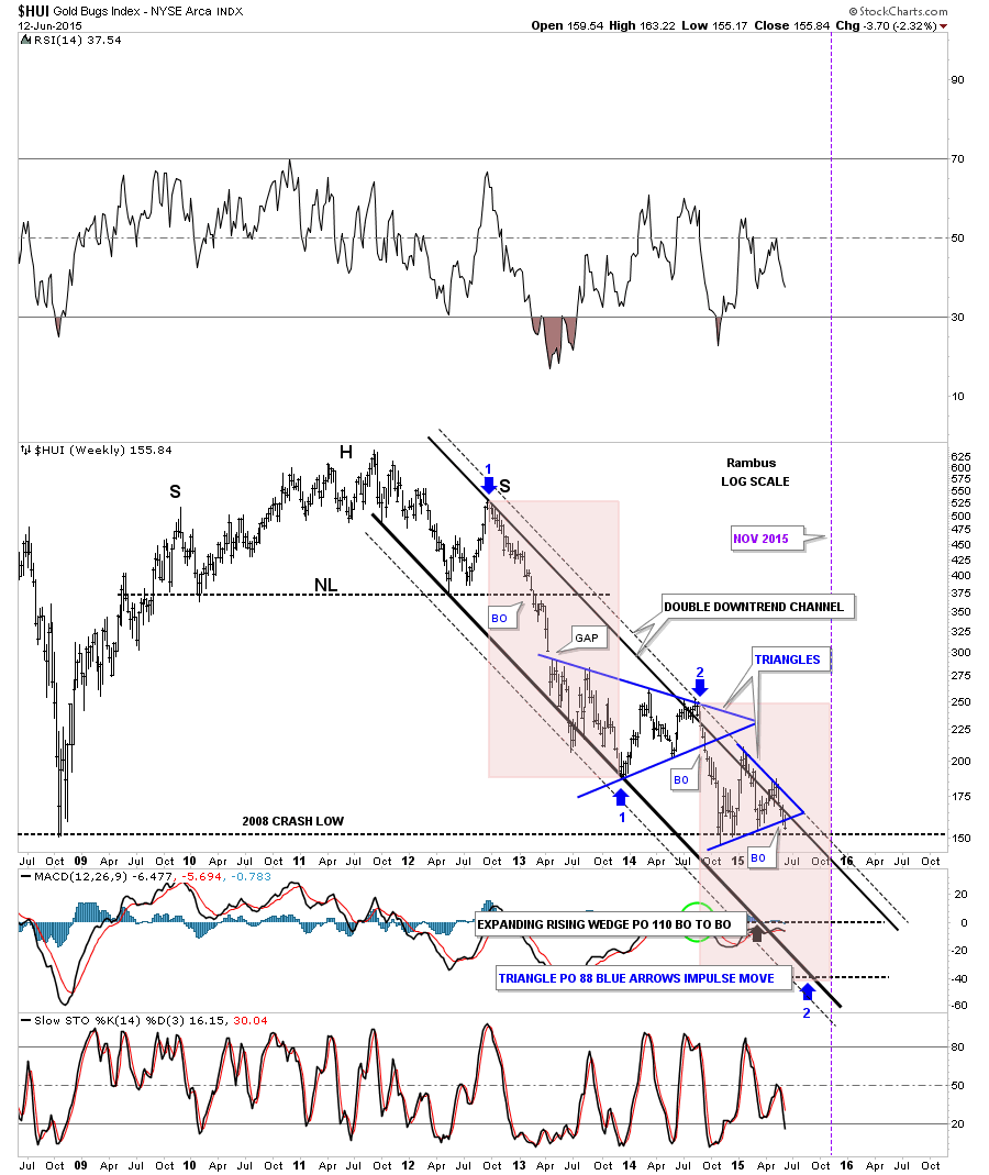 HUI Weekly 2008-2015