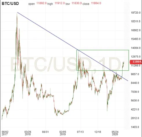 BTC/USD Daily Chart