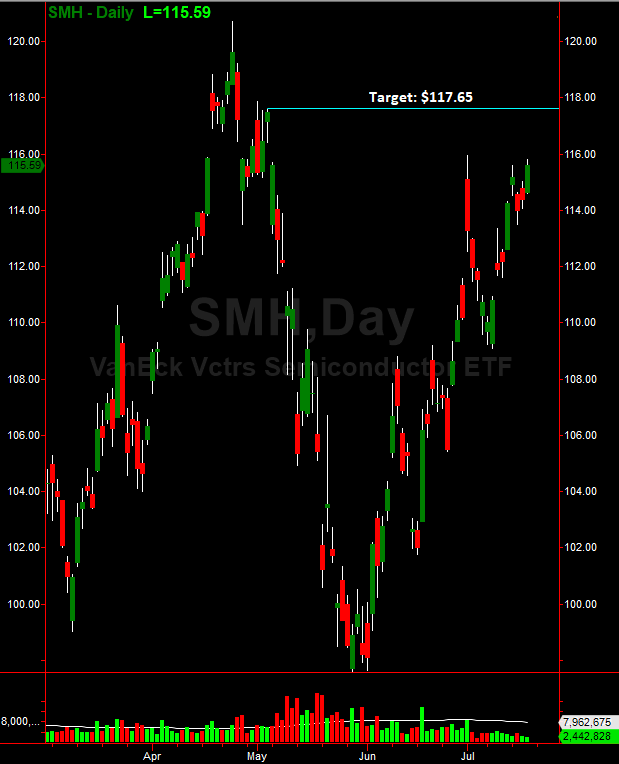 VanEck Vectors Semiconductor ETF