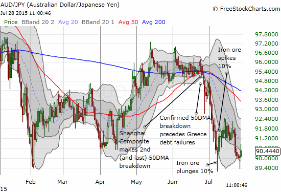 AUD holds support against the JPY