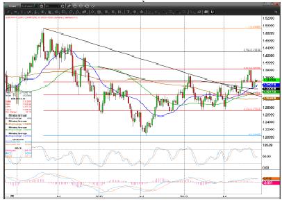 EUR/USD