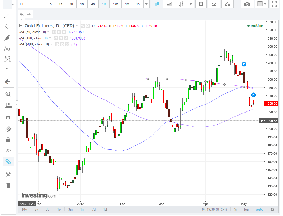 Gold Daily