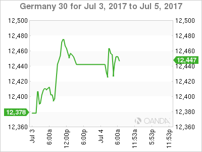 DAX 30 Chart: July 3-5