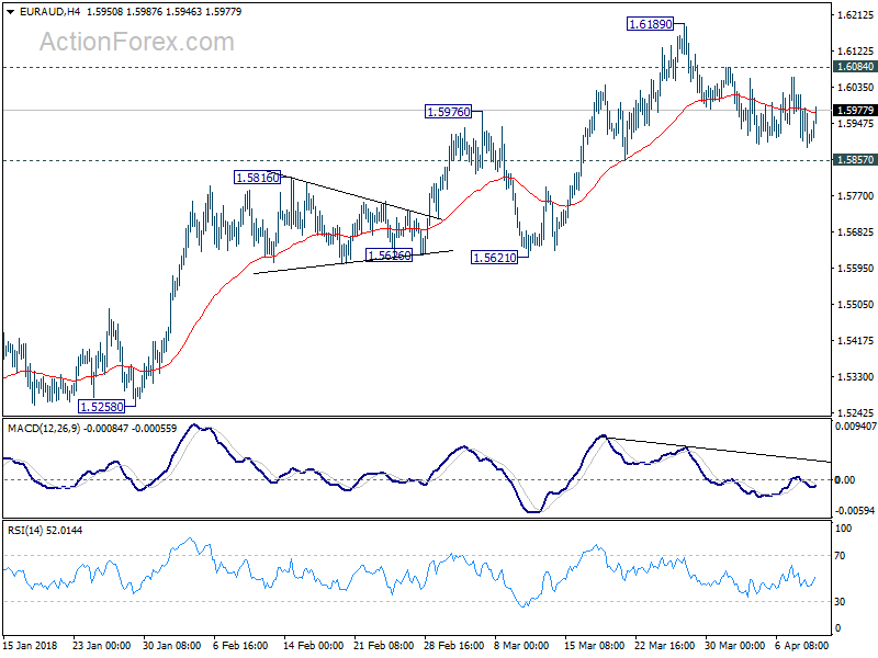 EUR/AUD 4 Hour Chart