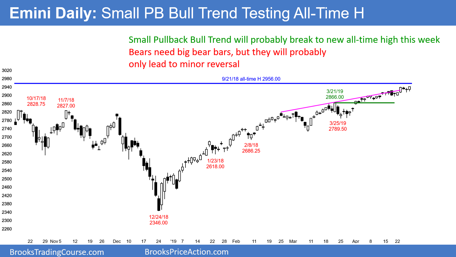 Emini S&P 500