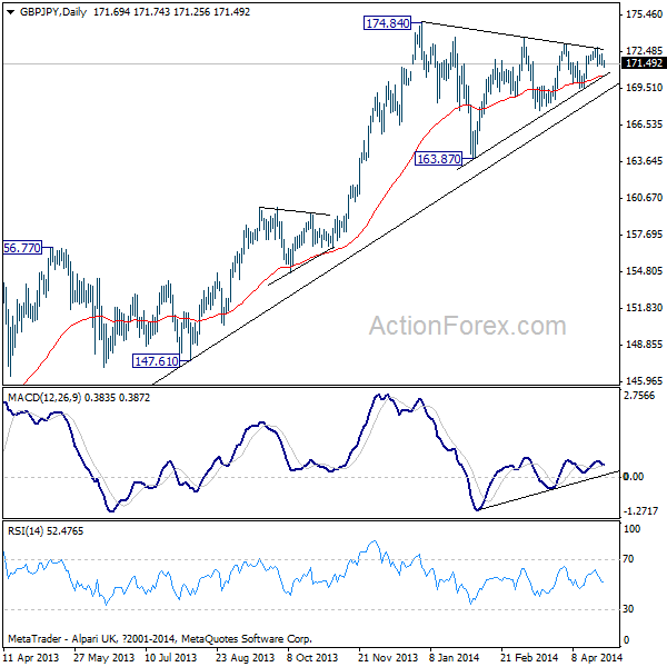 GBP/JPY Daily Chart