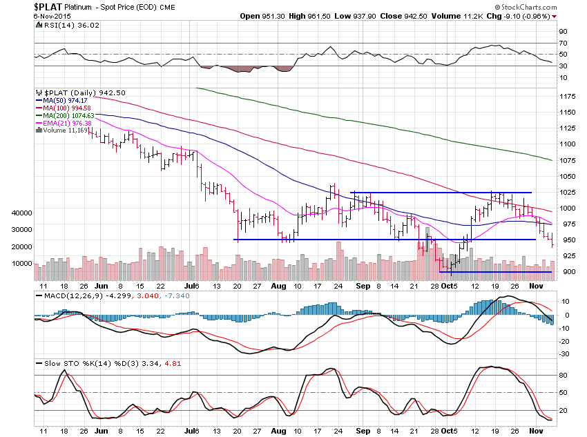 Platinum Daily Chart